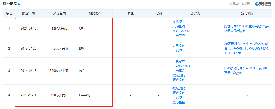 跨境电商[WOOK]宣布完成数亿元C轮融资